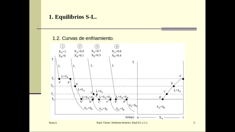 17 Tema 5 hasta diagrama de fases S-L