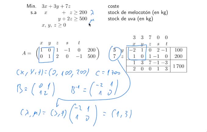 Cálculo de las variables duales